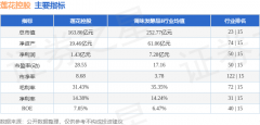 <b>控股（600186）4月24日从力资金净卖出535亿元</b>